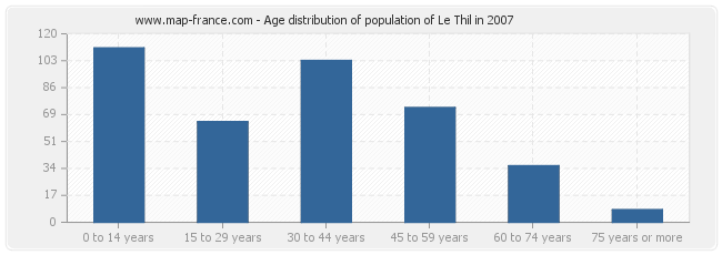 Age distribution of population of Le Thil in 2007